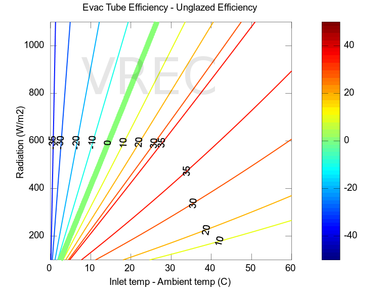 Evacuated tube versus unglazed flat panel efficiencies. Evacuated tube versus unglazed flat panel efficiencies.