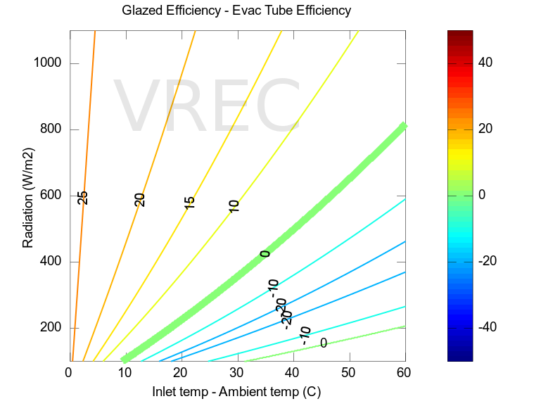 Comparison of efficiencies between glazed flat-panel and evacuated tube collectors. Comparison of efficiencies between glazed flat-panel and evacuated tube collectors.