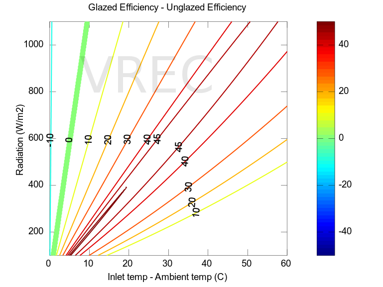 Glazed versus unglazed flat panel efficiencies. Glazed versus unglazed flat panel efficiencies.