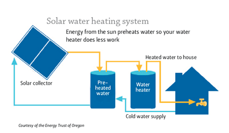 Pre-heat solar hot water system diagram