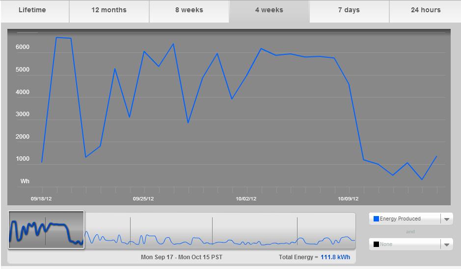 VREC installation graph
